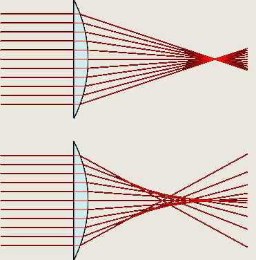 Diagramme des aberrations optiques sur lentilles vintage